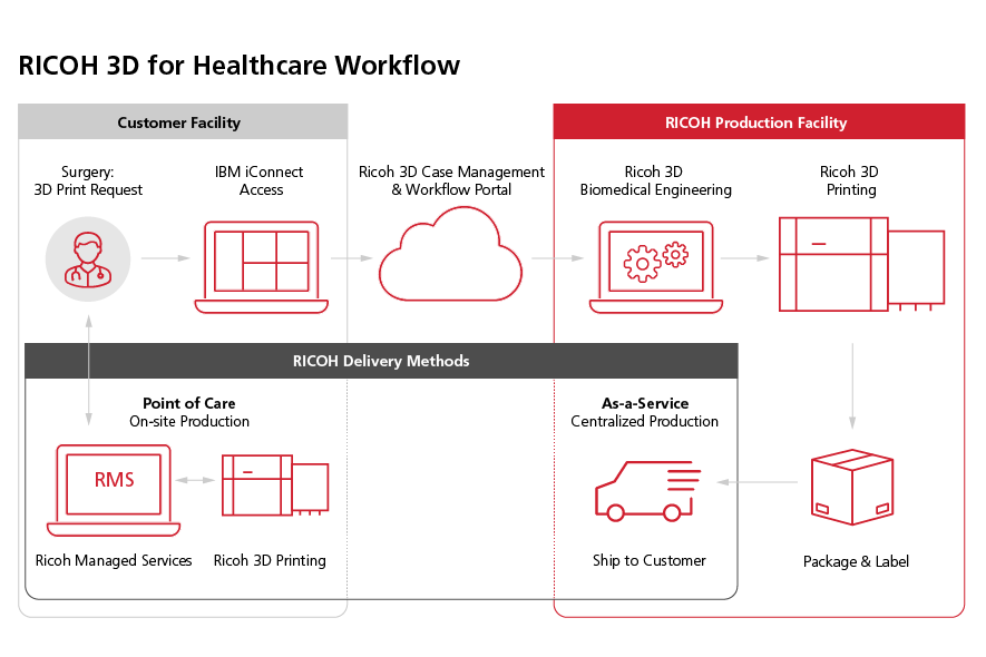 ⠀Ricoh 3D for Healthcare workflow ⠀Ricoh 3D for Healthcare workflow
