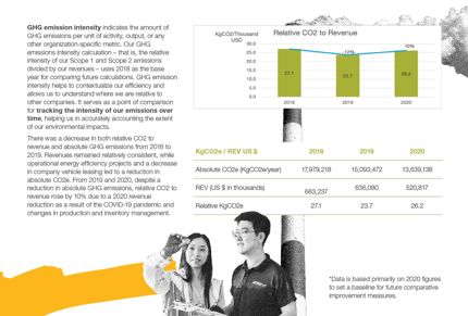 GHG emission intensity information