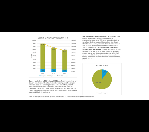 Global GHG Emissions (SCOPRE 1+2) charts
