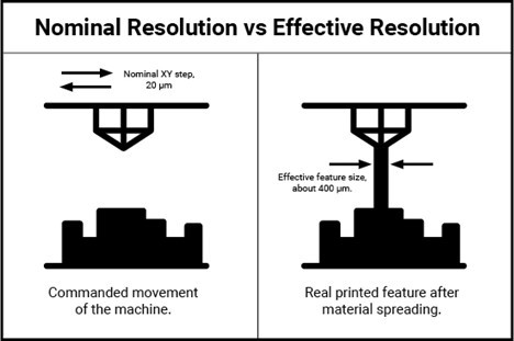 normal resolution vs effective