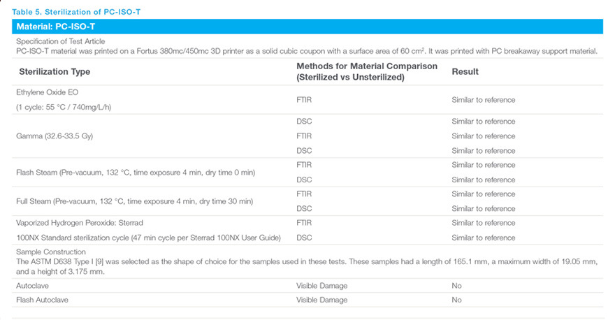 Are FDM materials biocompatible
